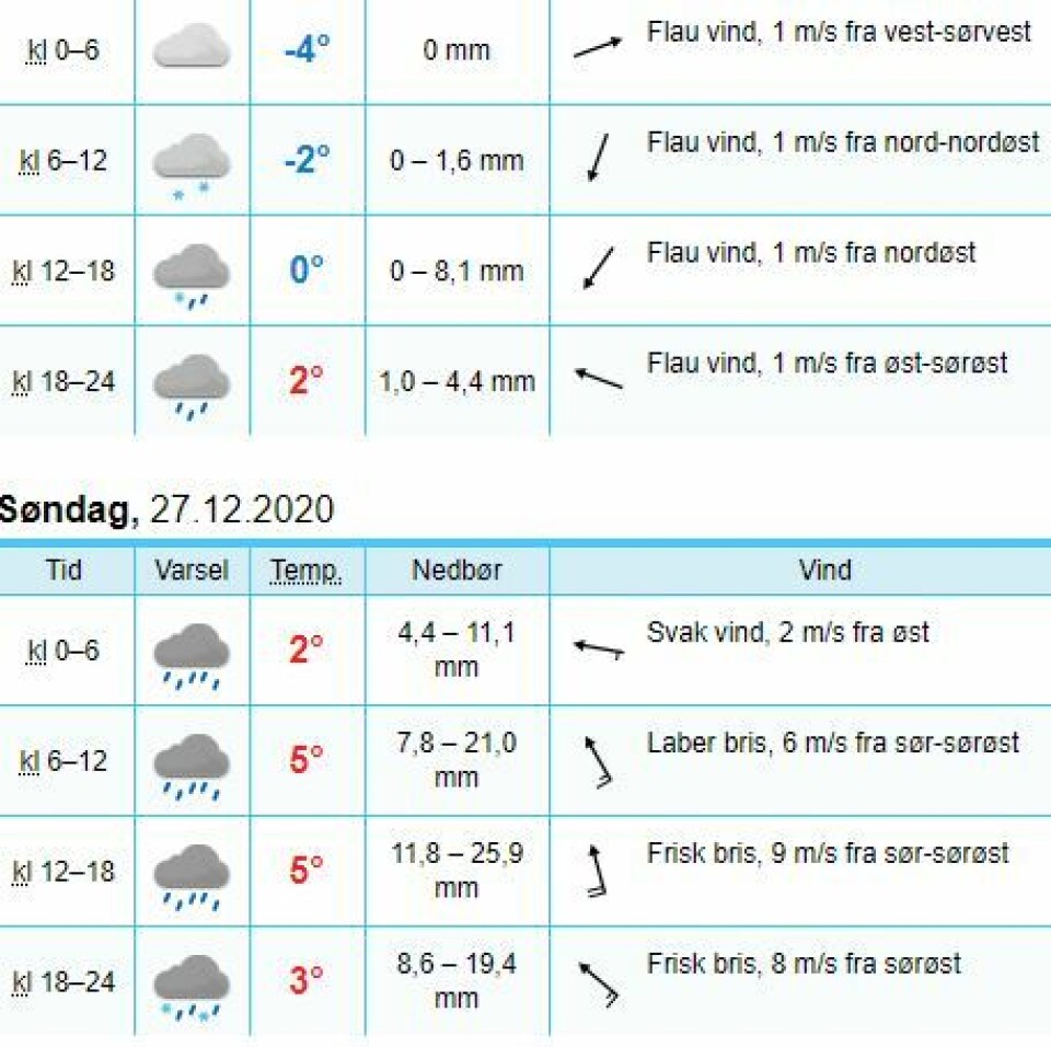 MYE VÆR: Slik ser værvarselet ut for Drammen lørdag-søndag.