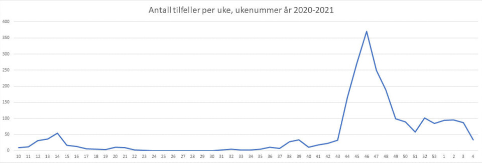 LAVT NIVÅ: Drammen kommunes oppdaterte smittekurve viser at tallene nå er tilbake til der vi var før smittebølge nummer to traff i månedsskiftet oktober/november. (GRAFIKK: DRAMMEN KOMMUNE)