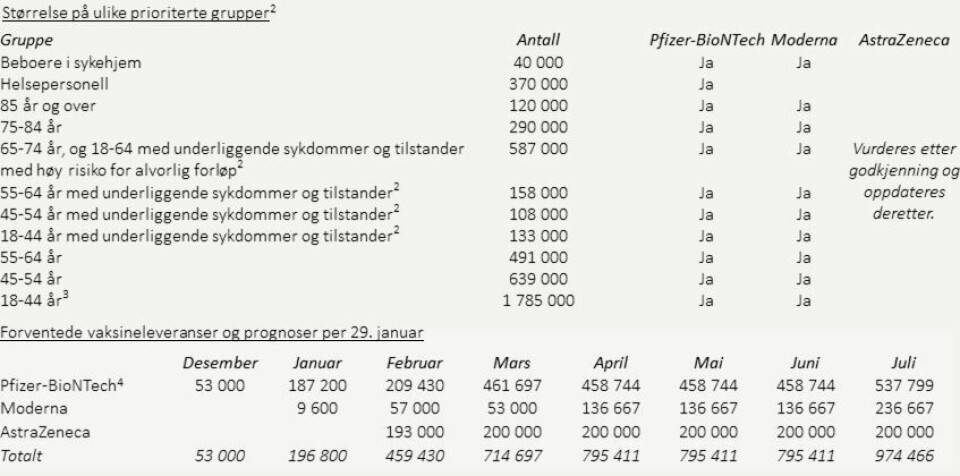 FHI's vaksine-prognose: Disse må vente til etter sommeren