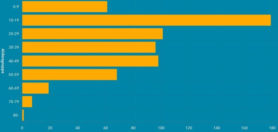 SMITTESTATISTIKKEN: Grafikken fra Drammen kommune viser smittetallene i de ulike aldergruppene siste 14 dager.