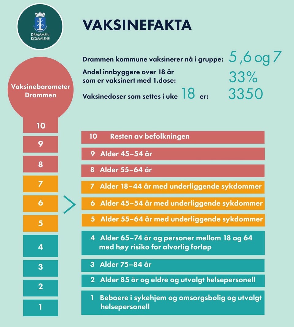 TRAFIKKLYS: Grønt er ferdigvaksinert, gult pågår, og rødt gjenstår på barometeret.