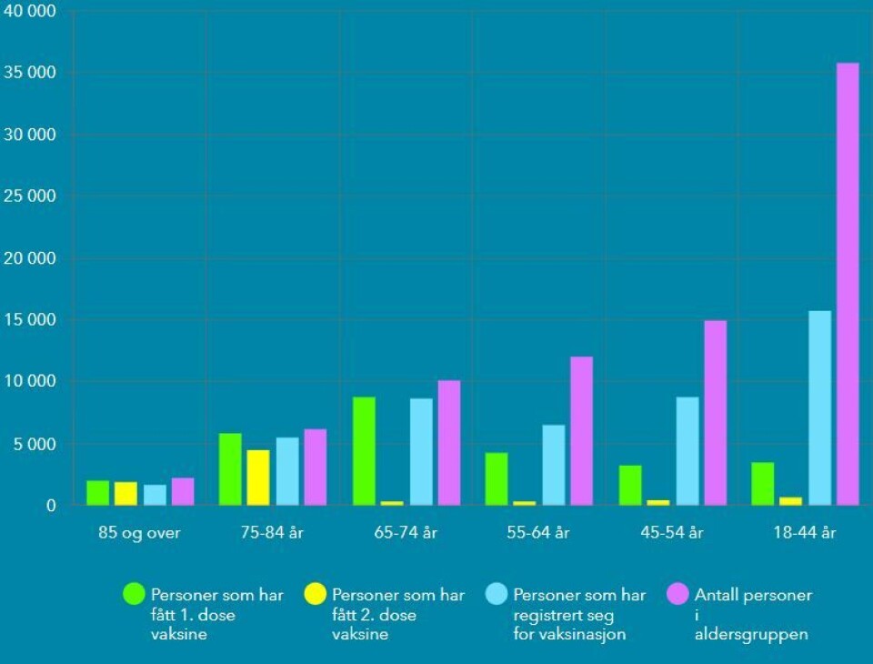 VAKSINESTATUS FOR ALLE ALDERSGRUPPER I DRAMMEN: Til og med uke 17. (GRAFIKK: DRAMMEN KOMMUNE)