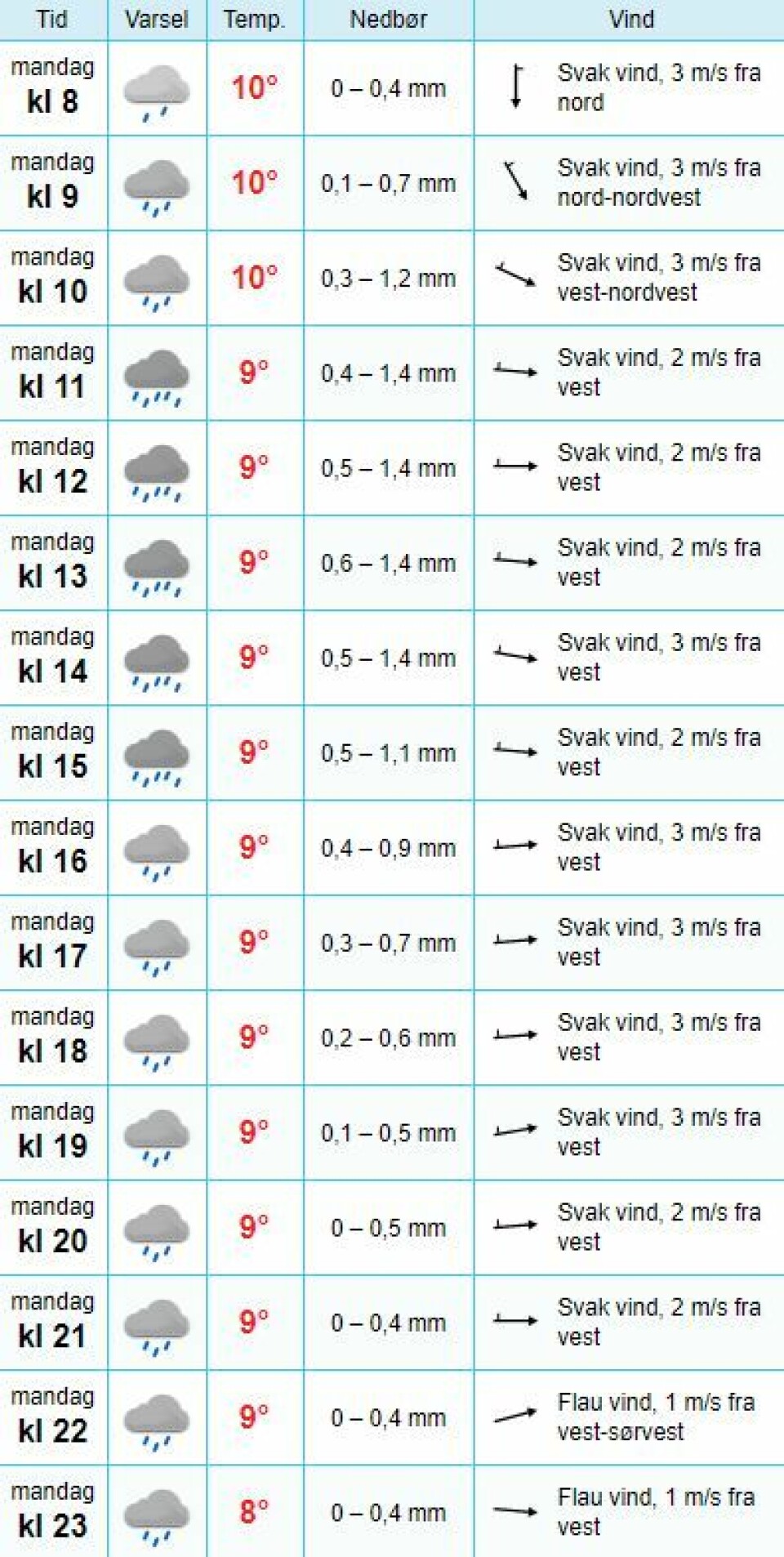 Meteorologen: – Husk paraplyen