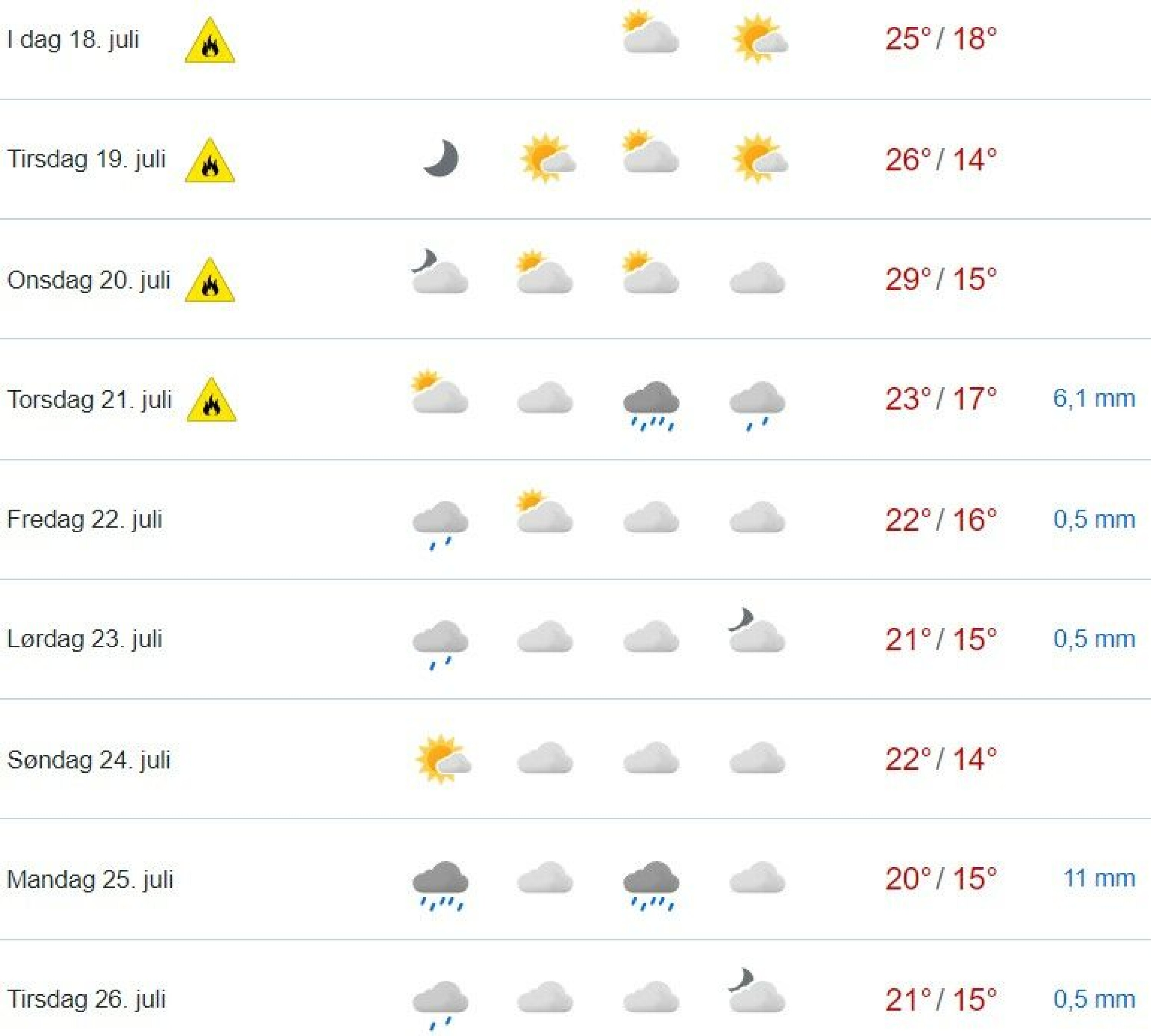 Nå kommer varmen: Varsler 30 grader