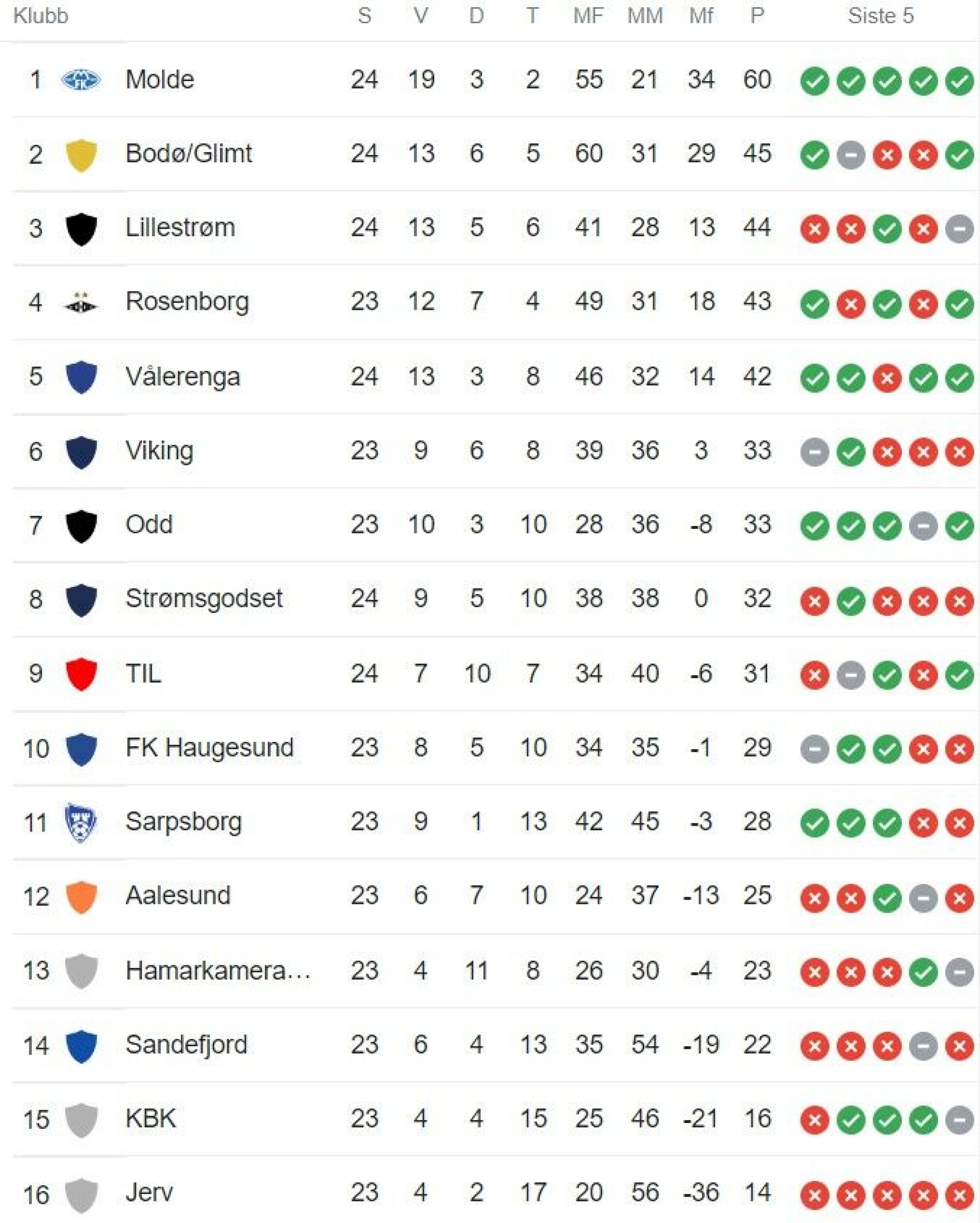 Godset sendt hjem som slakt etter kollaps mot Vålerenga
