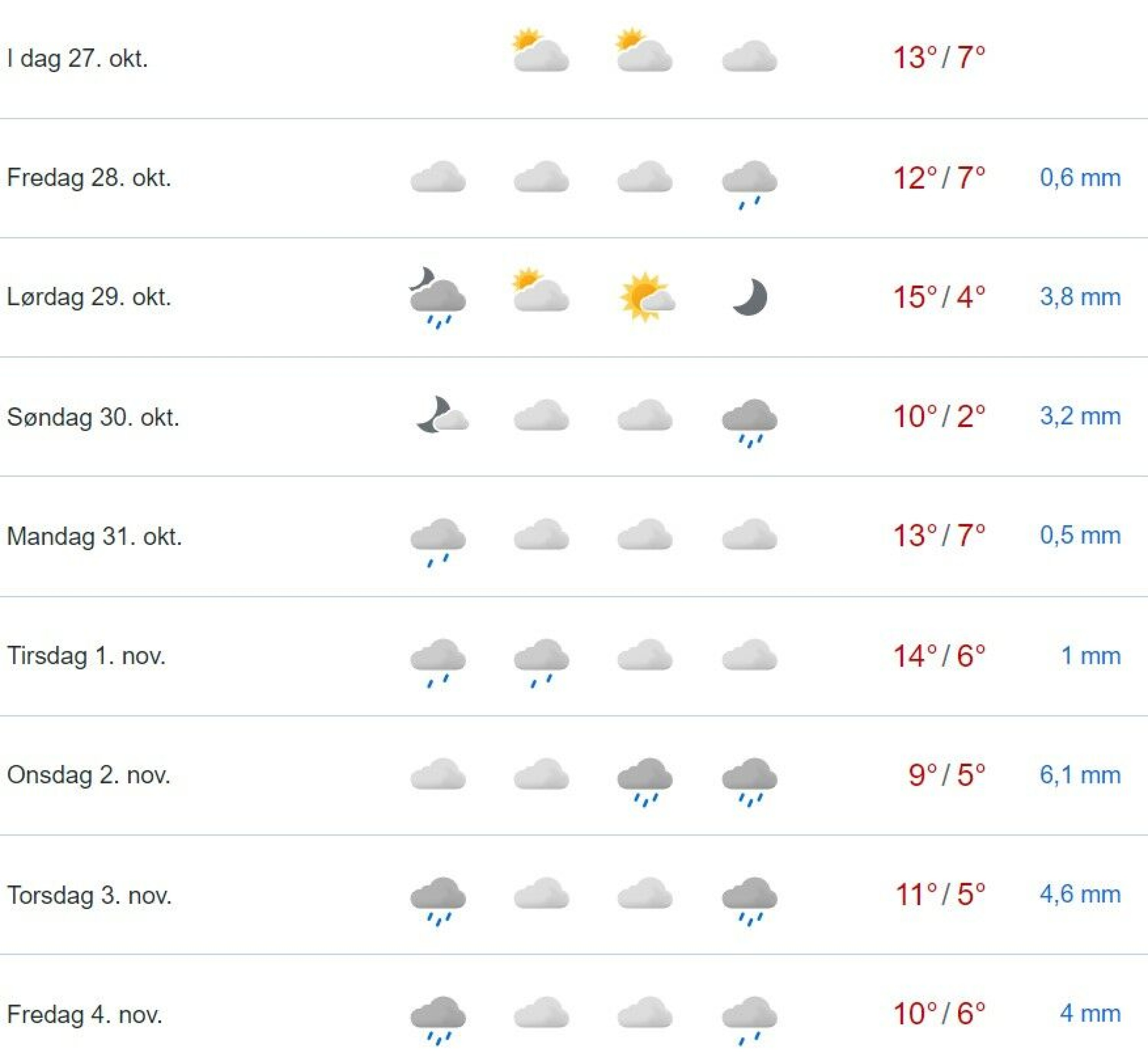 Varsler sommertemperaturer