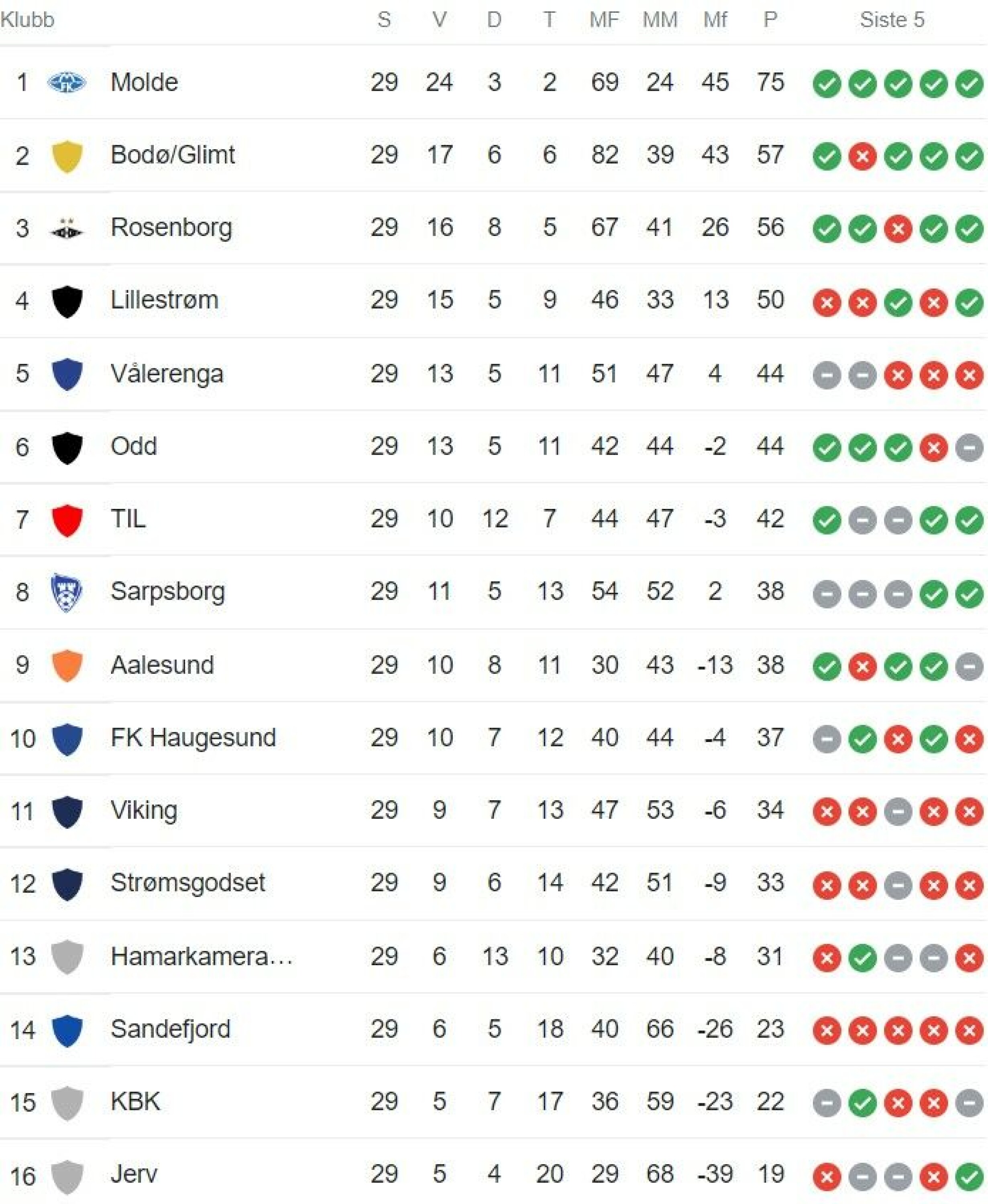 Godset raknet fullstendig