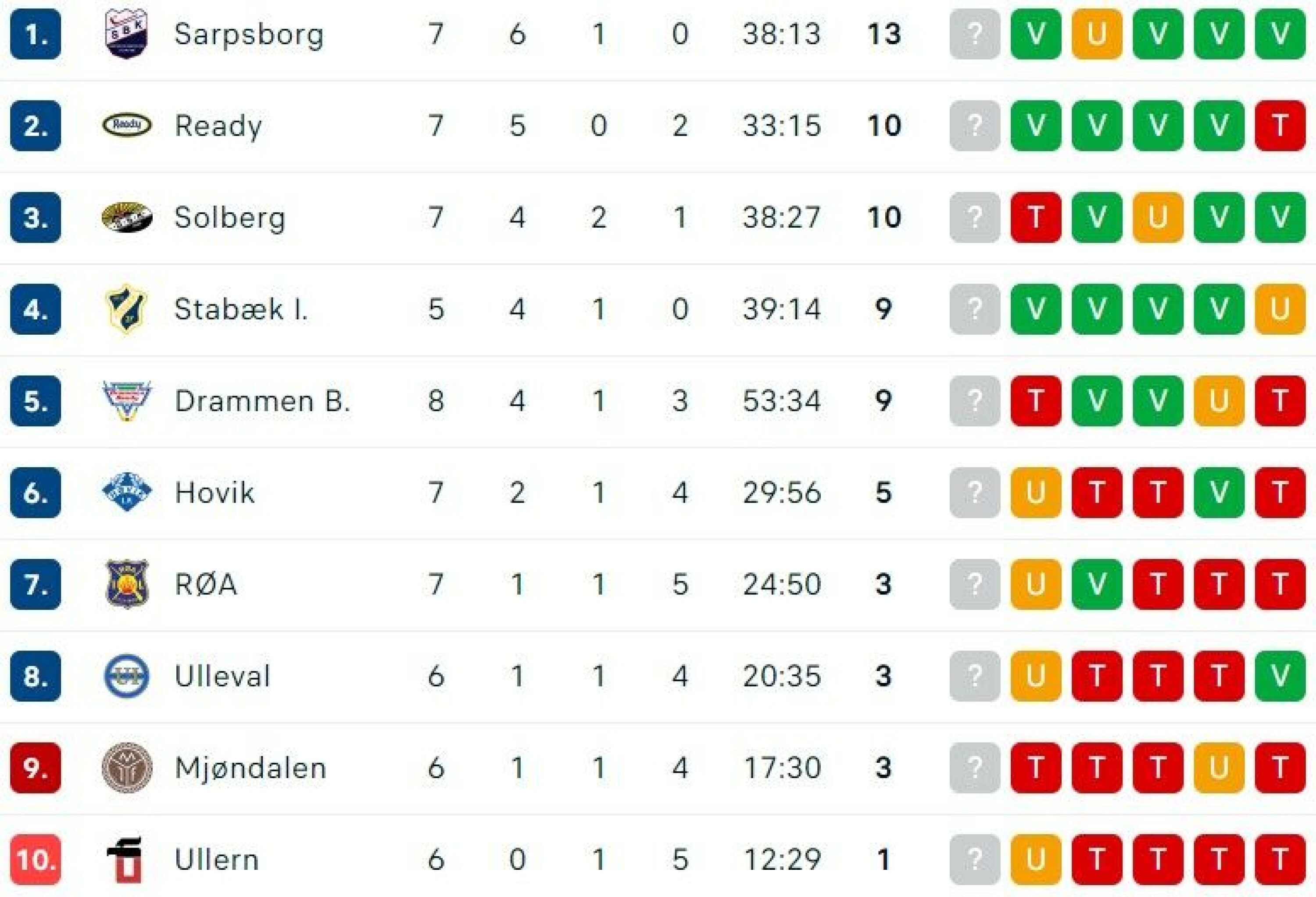 Solberg med nesestyver mot Ready