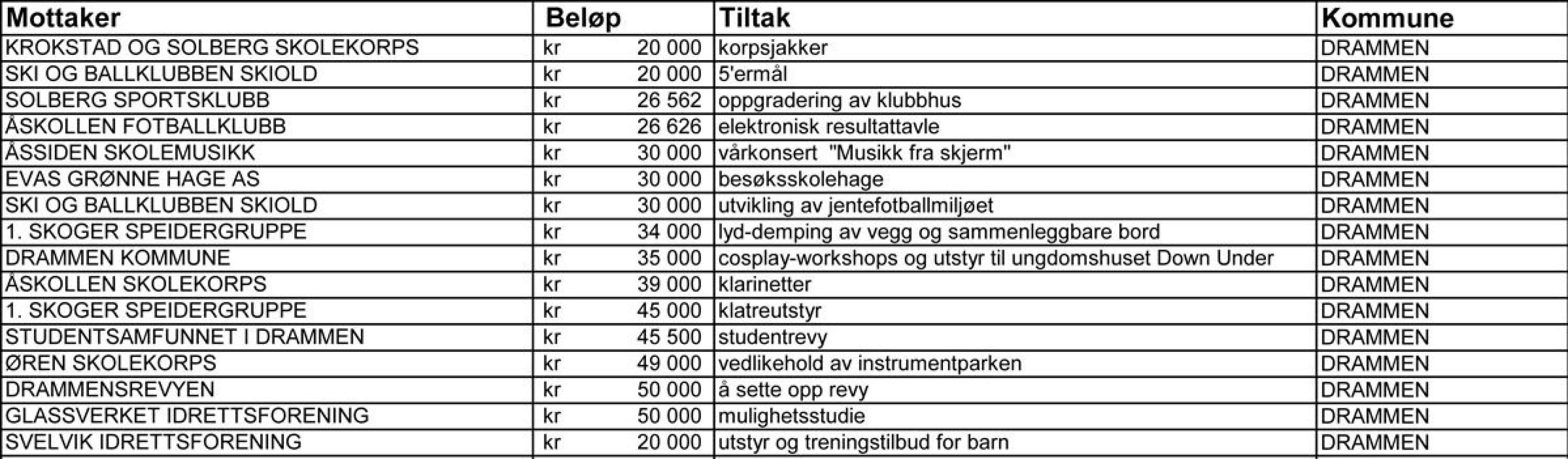 Pengedryss til lokale lag og foreninger