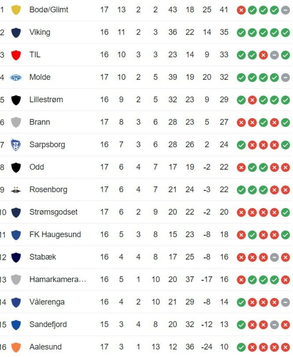Fjerde strake tap: Ydmyket av Vålerenga på hjemmebane