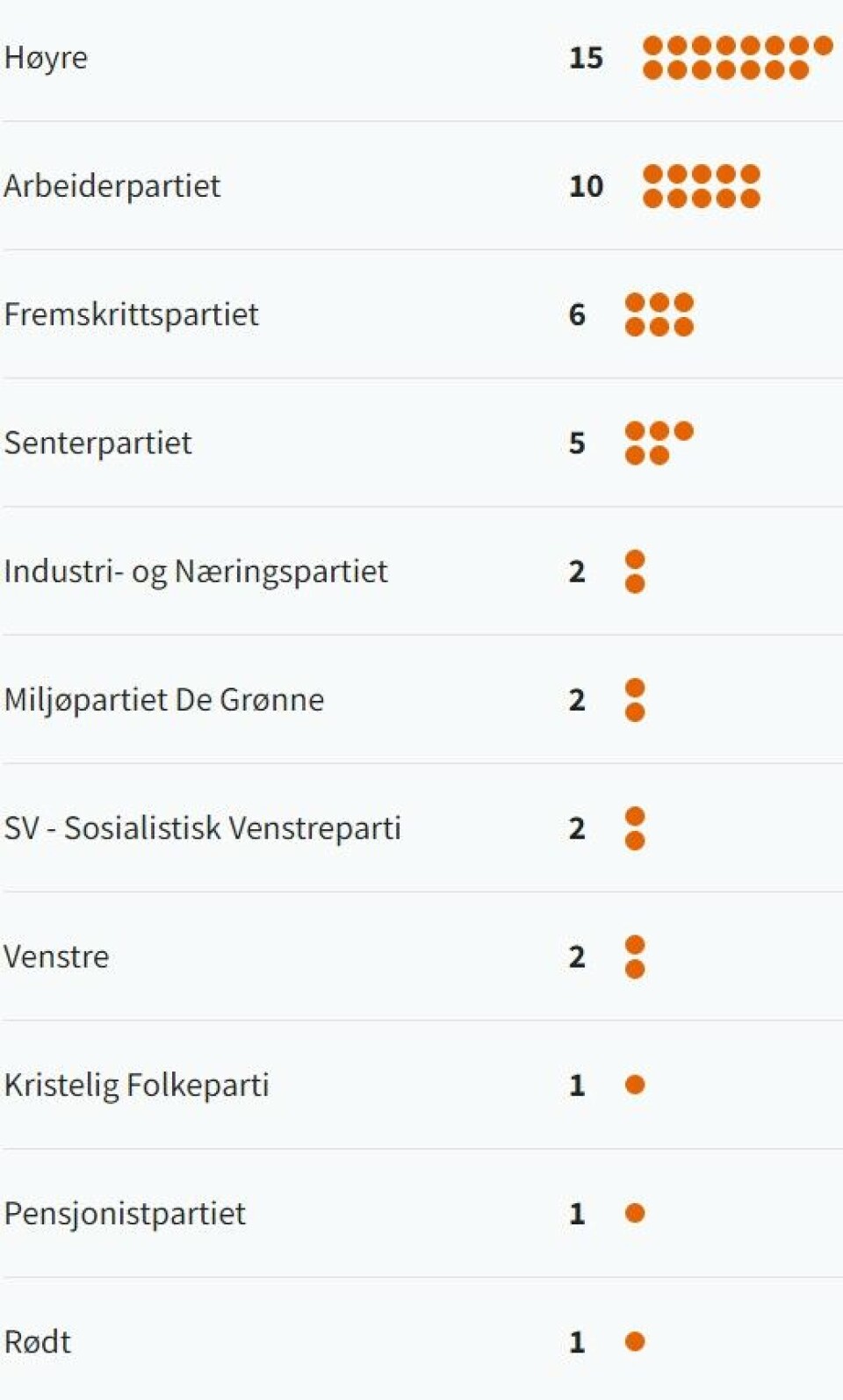 Mot blått skifte også i fylket