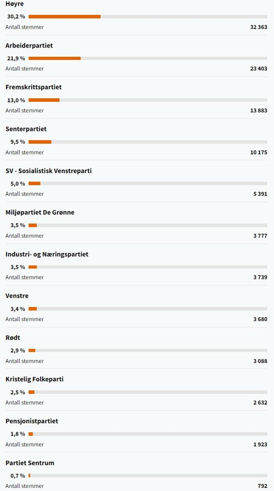 Mot blått skifte også i fylket