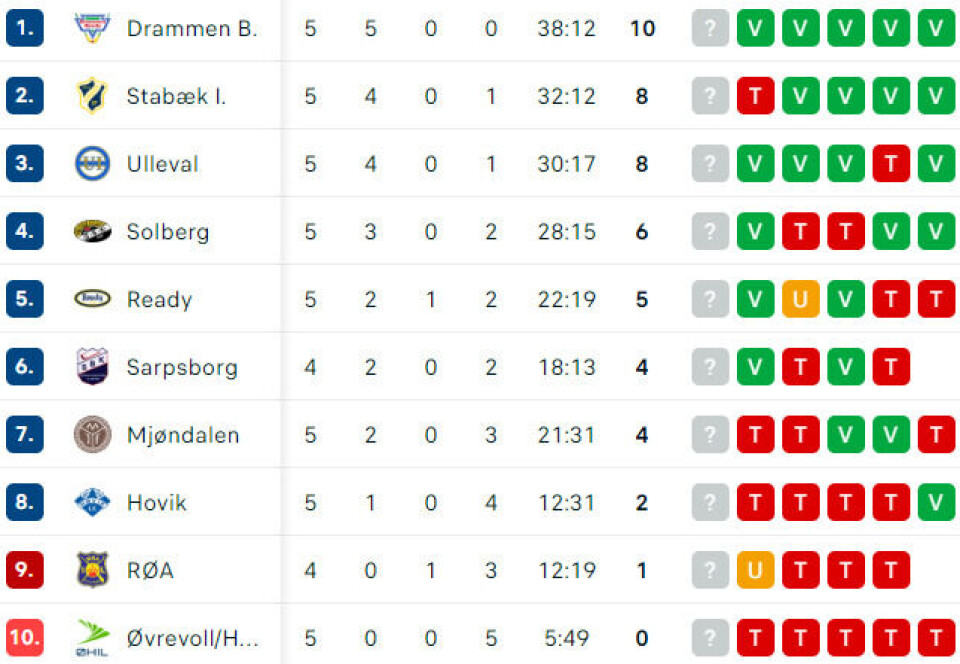 Regnet med å gi bort seieren - knuste serielederen 5-0!