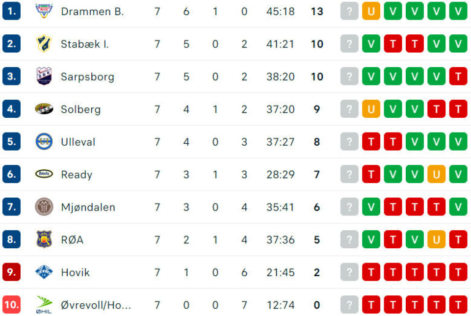 Delte poengene etter tett toppfight i lokalderbyet