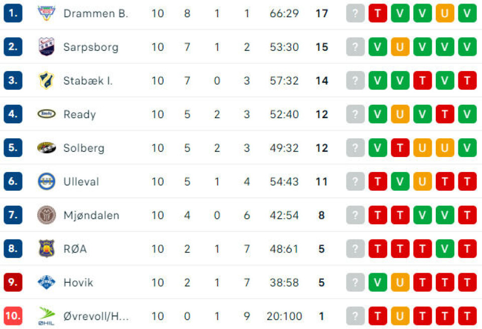 Drammen med sesongens første tap mot Sarpsborg