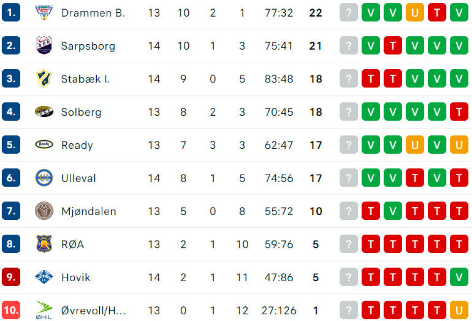 Drammen med langt steg mot seriegull etter ny Stabæk-seier