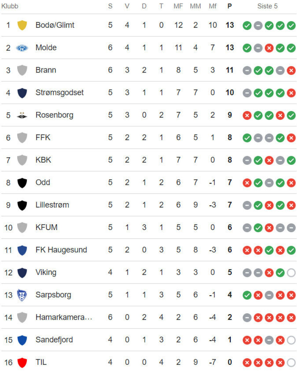 Godset snudde 0-2 til 2-2
