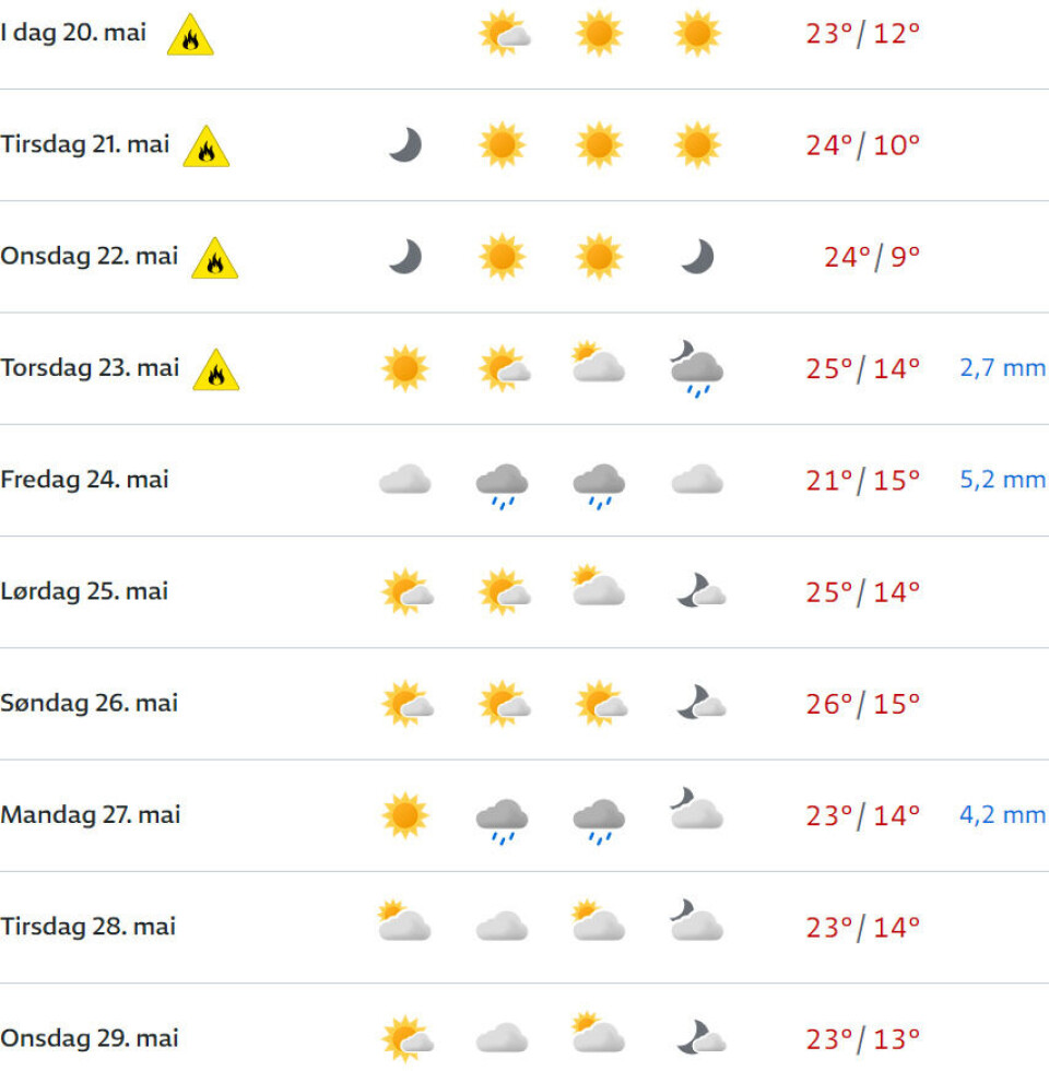 26,2 grader: Årets varmeste dag