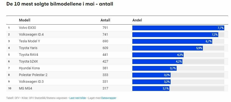 Laveste nybilsalg siden pandemien
