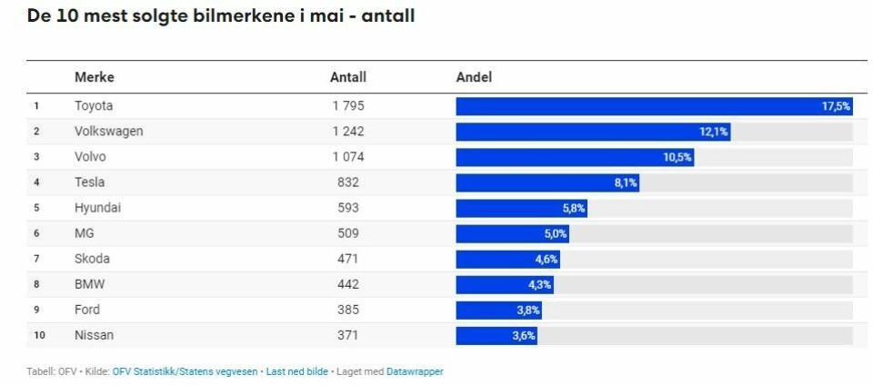 Laveste nybilsalg siden pandemien