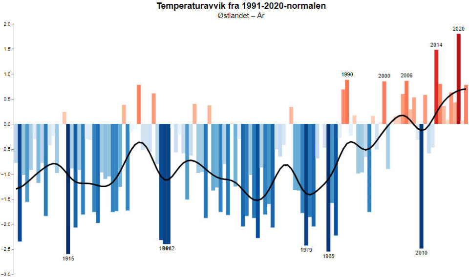 Temperaturutviklingen på Østlandet siden starten av 1900-tallet.