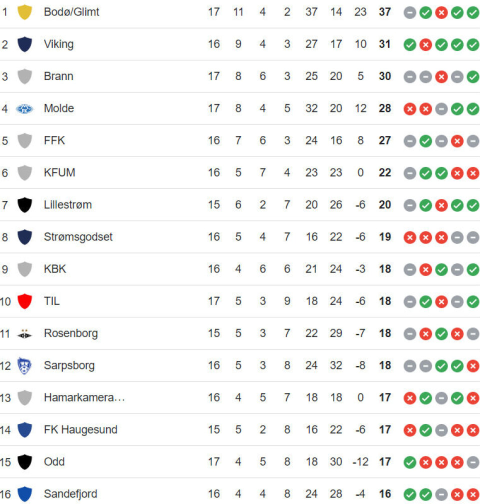 Tapsrekken fortsetter for Godset