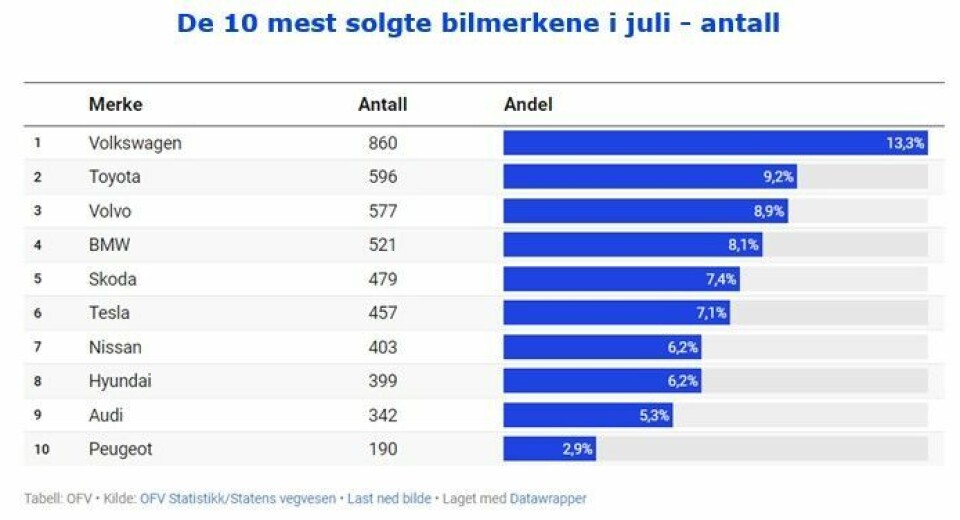 Kraftig oppbremsing i nybilsalget - Kina-bil øker mest