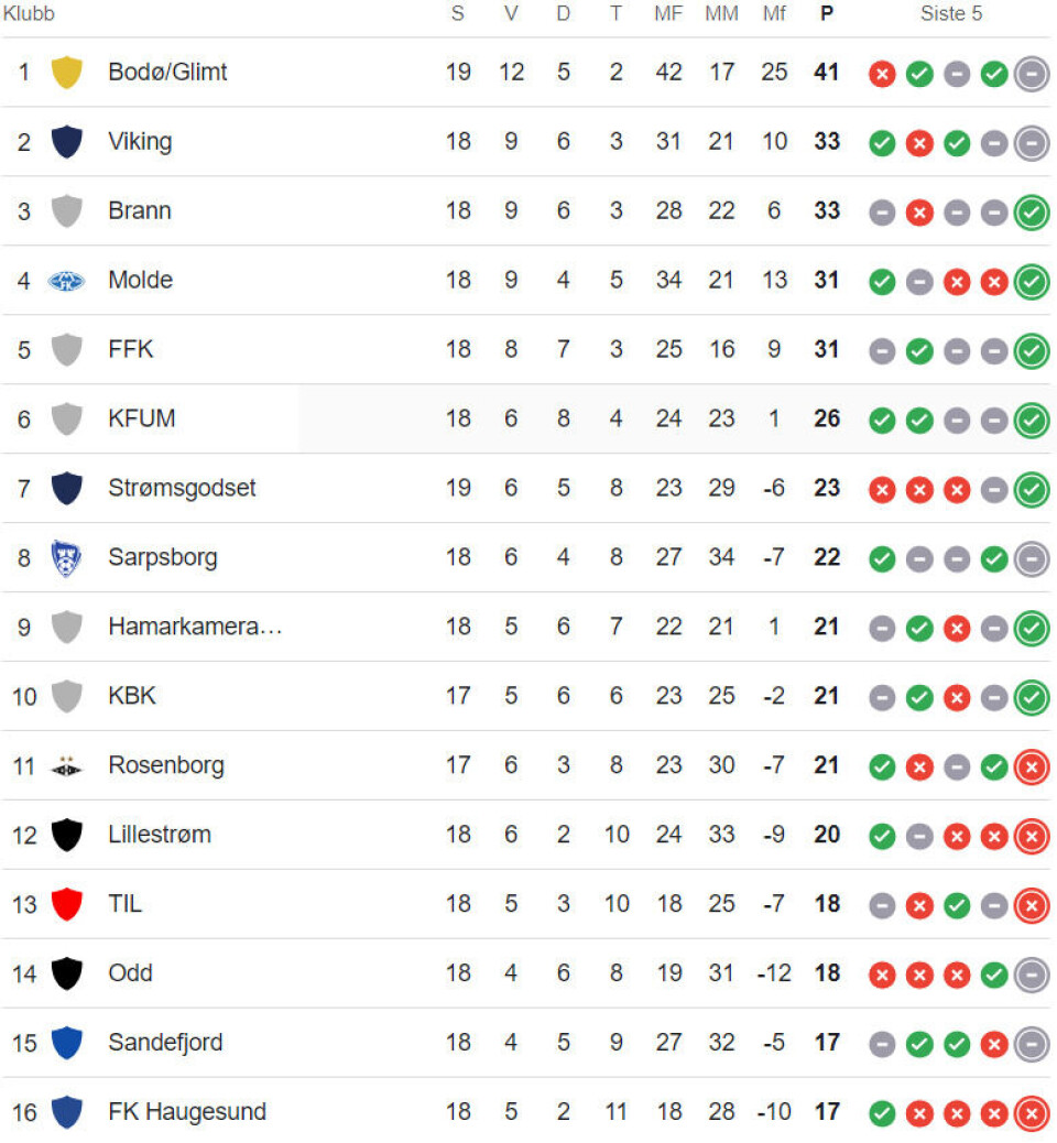 Endelig! Vill feiring for tre poeng etter overtidsscoring