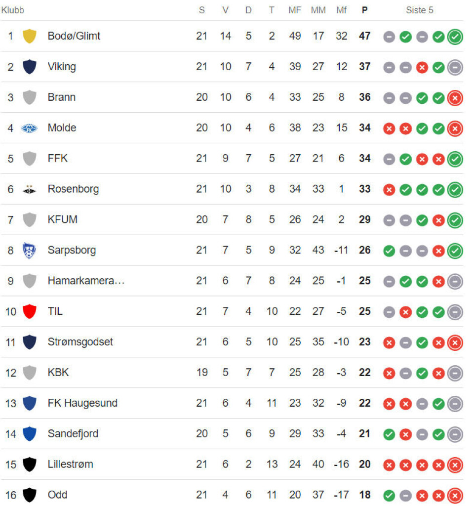 Godset med nytt tap - rotet bort hjemmepoeng mot Glimt