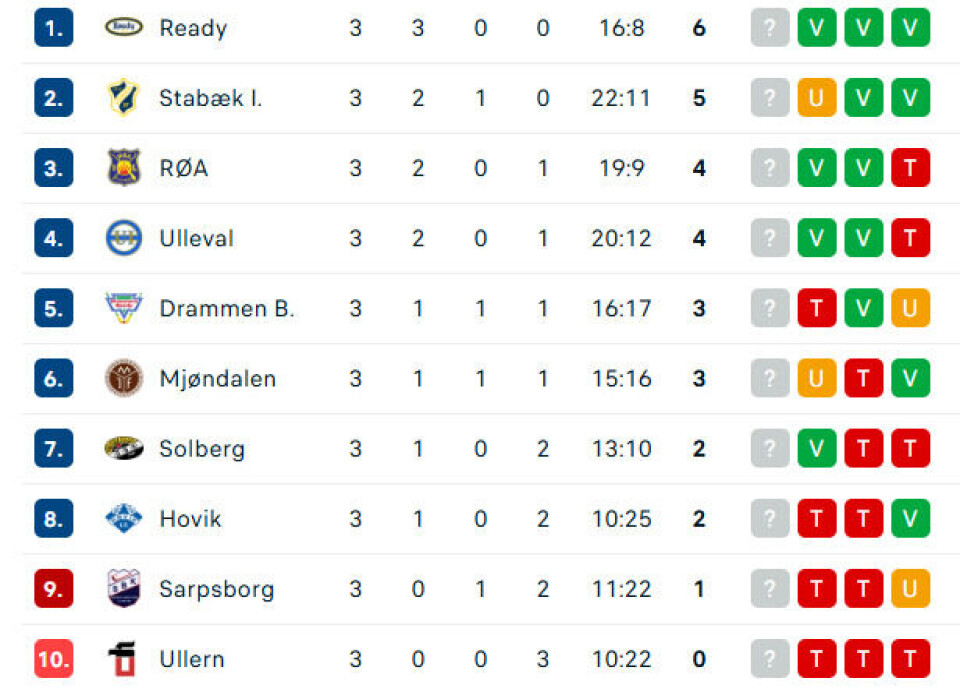 Bandy: Seieren glapp for Drammen, MIF tok poeng mot Stabæk og endelig seier for SSK