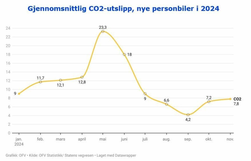 TALLENES KLARE TALE: Fra september til november har CO2-utslippet økt fra rekordlave 4,2 g/km til 7,8g/km.