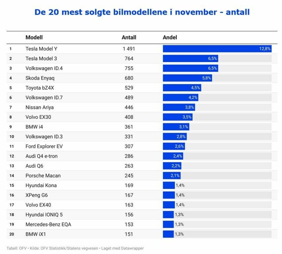 Nybilsalget: - Vi kan ikke late som at dagens elbiler dekker alles behov