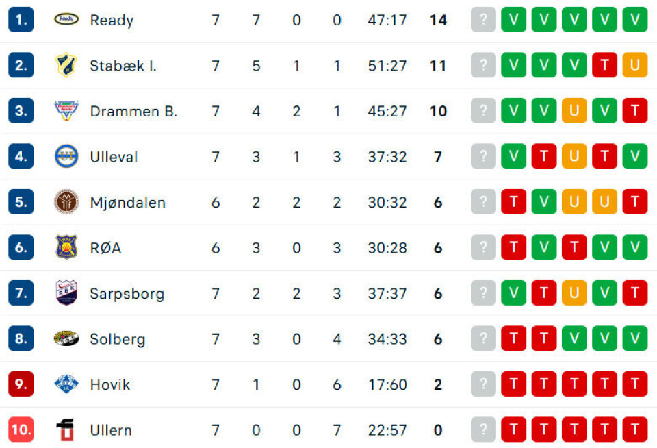 Sjansesløsing fra Solberg førte til tap i klassisk duell