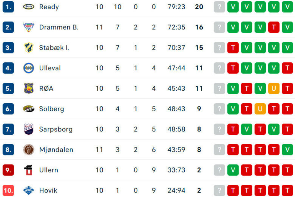 6-0-seier i lokalderbyet