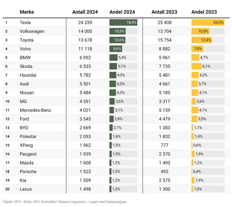 De 20 mest solgte bilmerkene i 2024