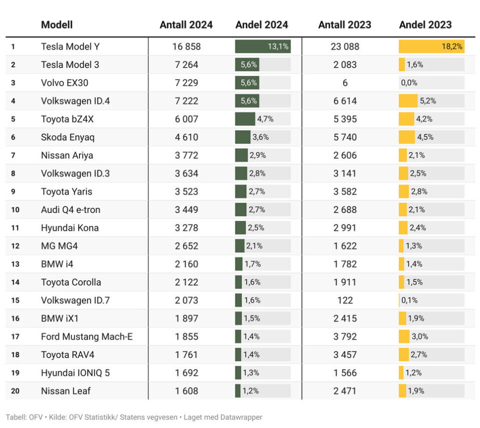De 20 mest solgte bilmodellene i 2024
