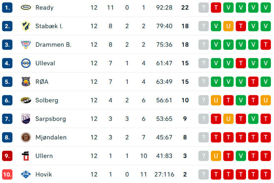 Bandyrunden: Drammen fikk revansje mot Ready