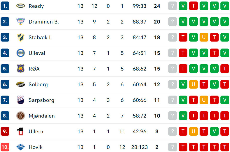 MIF, Drammen og SSK vant - scoret 30 mål