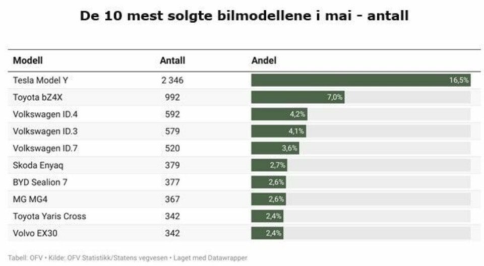 Nybilsalget: Tesla fortsatt soleklart på topp