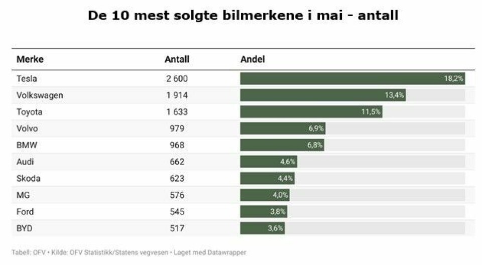 Nybilsalget: Tesla fortsatt soleklart på topp