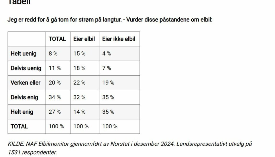 Elbilskepsis: 7 av 10 fossilbilister redde for å gå tom for strøm
