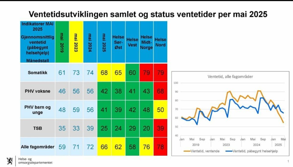 – Folk får raskere helsehjelp