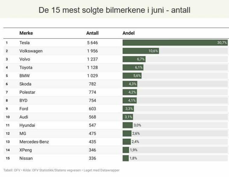 Kraftig økning i nybilsalget - Tesla suverent på topp