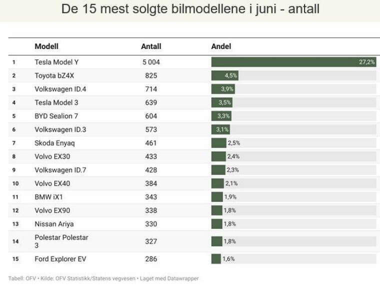 Kraftig økning i nybilsalget - Tesla suverent på topp