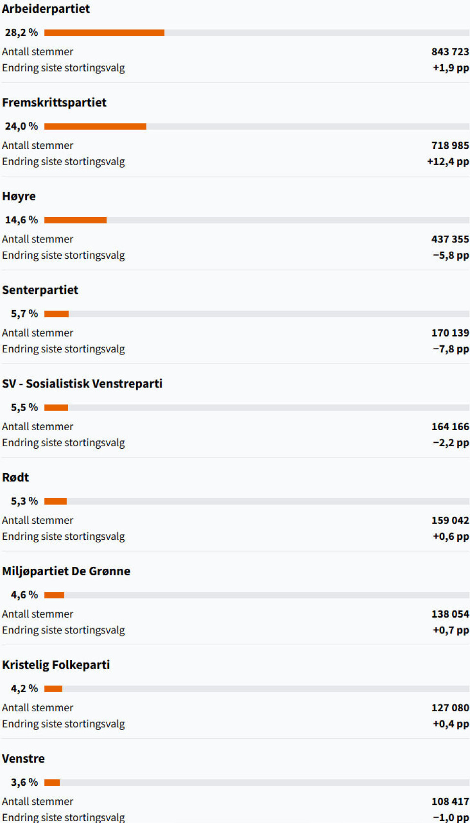 Rødgrønn seier: Borgerlig side kan ikke ta igjen forspranget