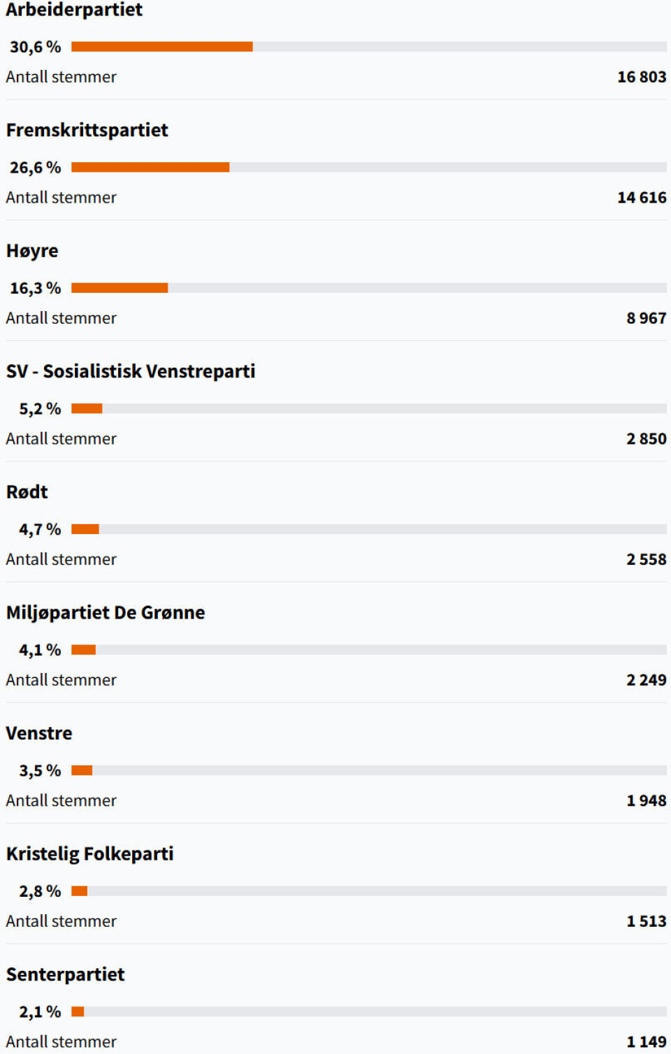 Slik stemte bydelene - store forskjeller i Drammen