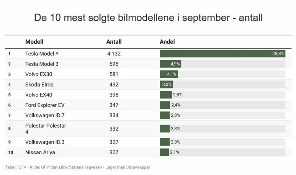 To nye elbilrekorder i september