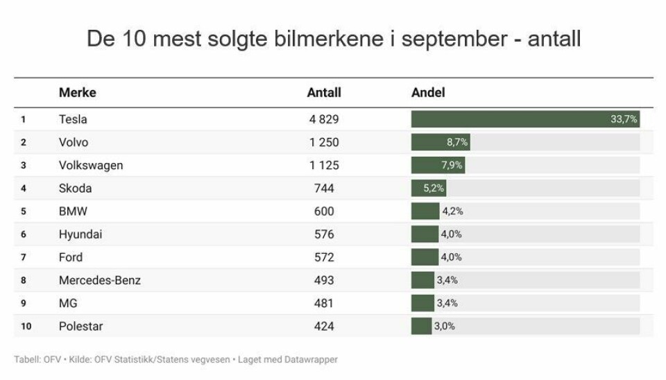 To nye elbilrekorder i september