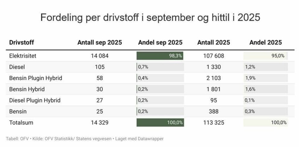 To nye elbilrekorder i september